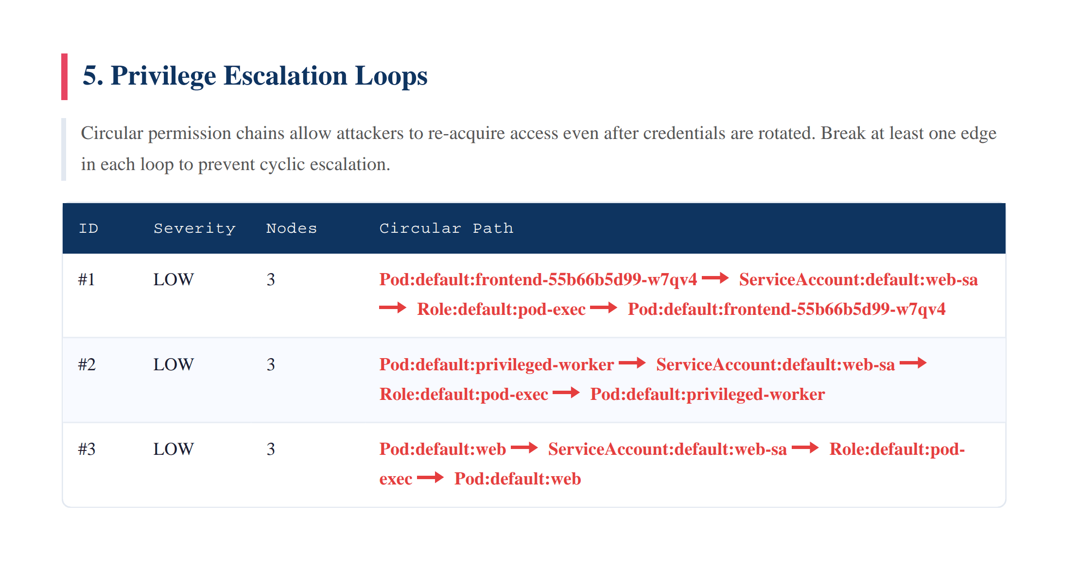 PDF report showing privilege escalation loops